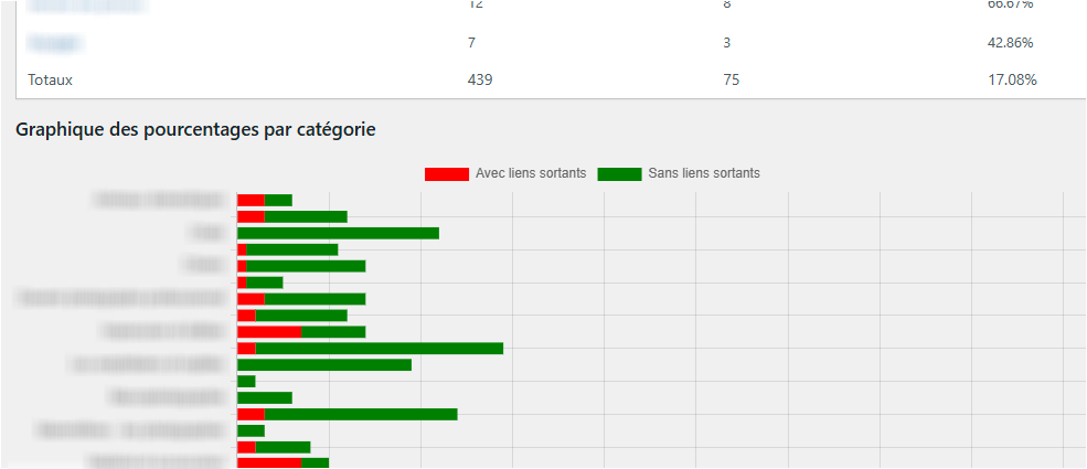 La visualisation graphique des statistiques par catégories
