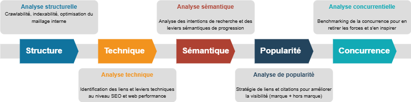 Les 5 étapes d'un audit SEO