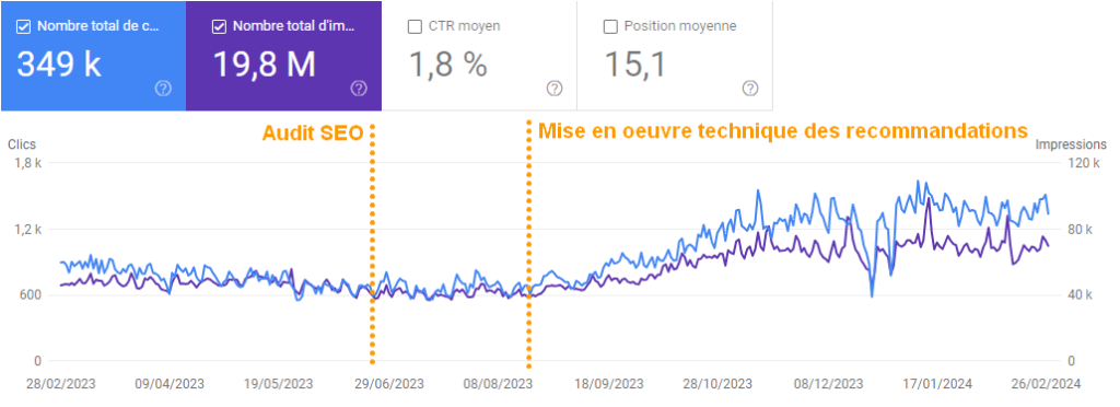 Courbe Google Search Console d'un site e-commerce avec les résultats obtenus