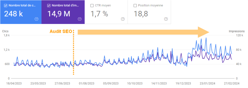 Courbe GSC d'un client e-commerce avec progression sur 6 mois