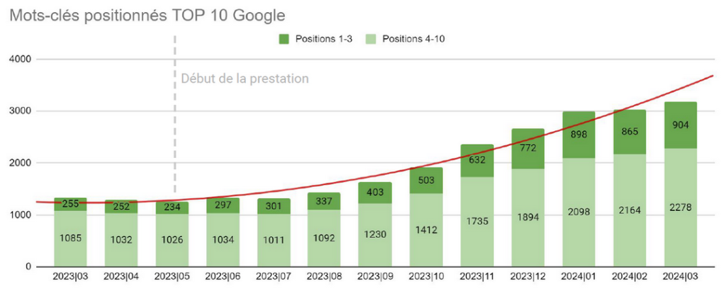 Progression du nombre de mots-clés positionnés